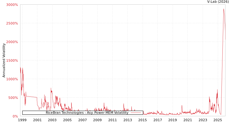 graph of RiceBran Technologies APMEM