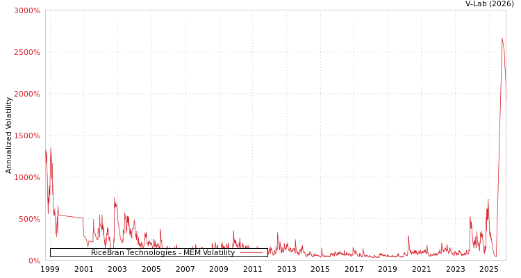 graph of RiceBran Technologies MEM