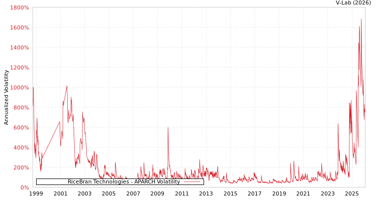 graph of RiceBran Technologies APARCH