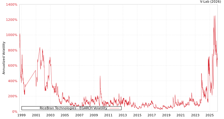 graph of RiceBran Technologies EGARCH