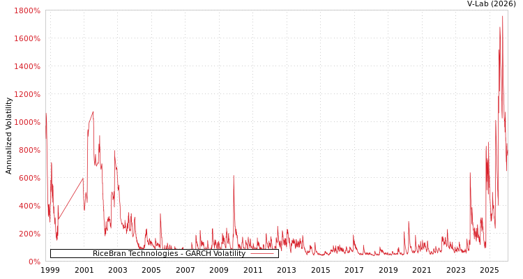 graph of RiceBran Technologies GARCH
