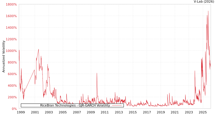 graph of RiceBran Technologies GJR-GARCH