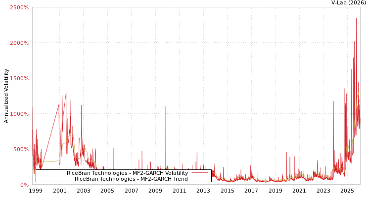 graph of RiceBran Technologies MF2-GARCH