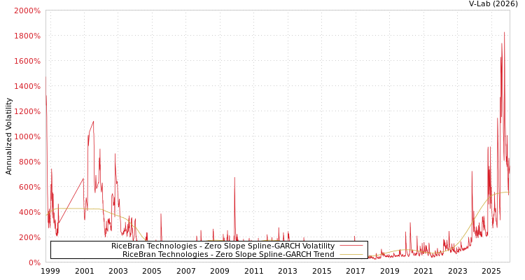graph of RiceBran Technologies S0GARCH