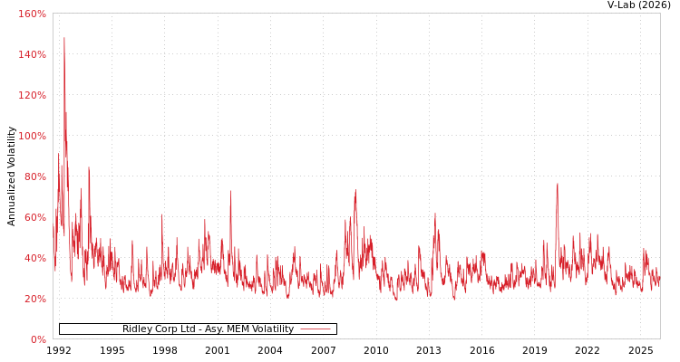 graph of Ridley Corp Ltd AMEM