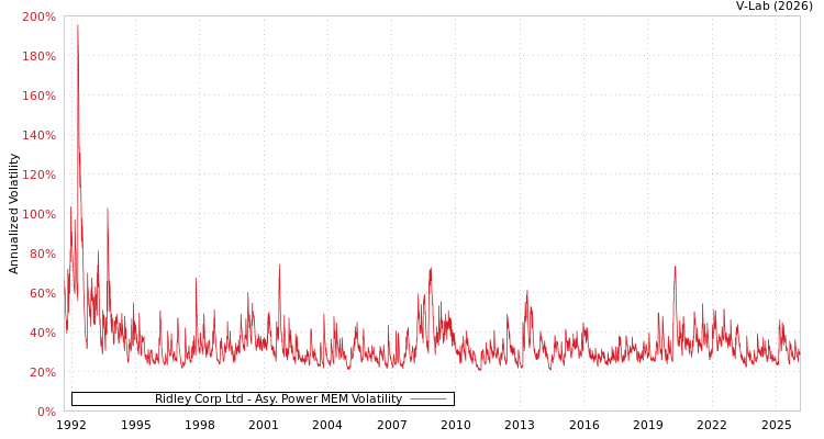 graph of Ridley Corp Ltd APMEM