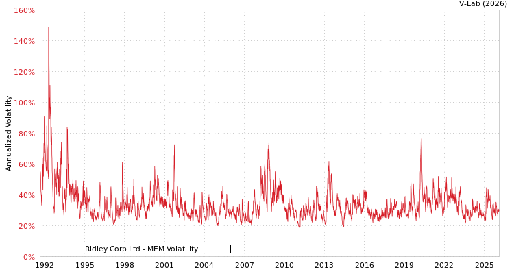 graph of Ridley Corp Ltd MEM