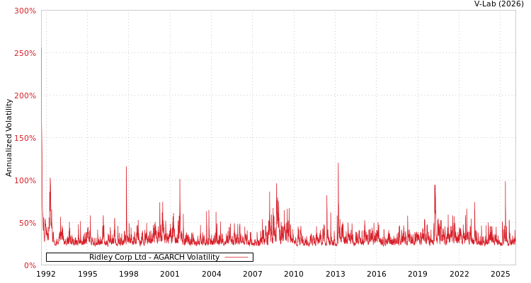 graph of Ridley Corp Ltd AGARCH