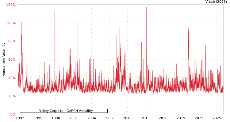 graph of Ridley Corp Ltd GARCH