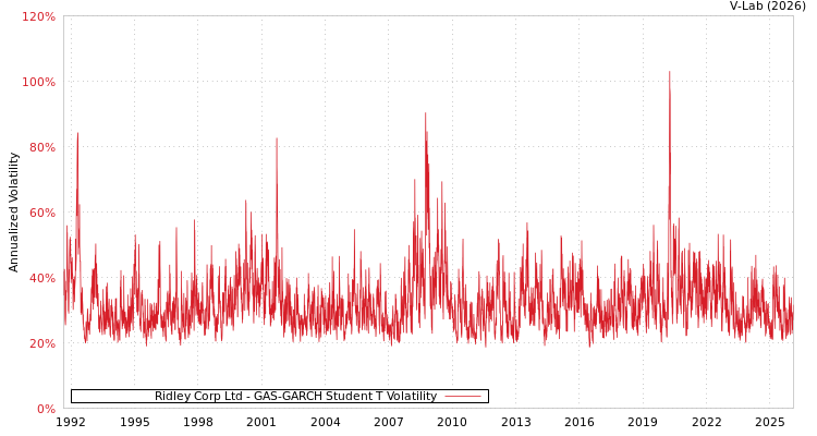 graph of Ridley Corp Ltd GAS-GARCH-T
