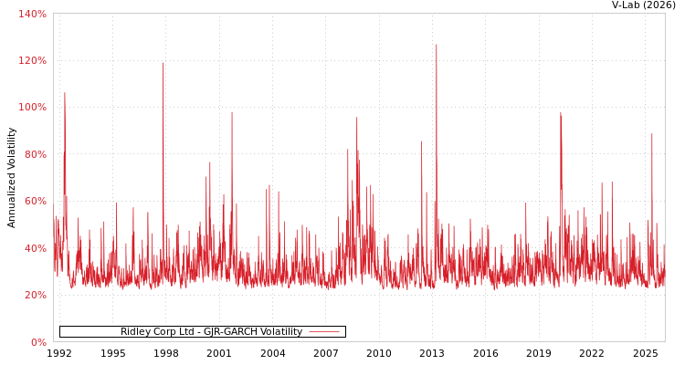 graph of Ridley Corp Ltd GJR-GARCH