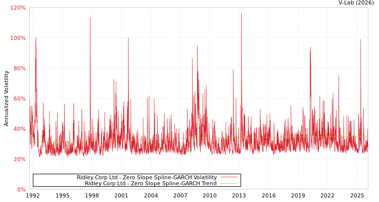 graph of Ridley Corp Ltd S0GARCH