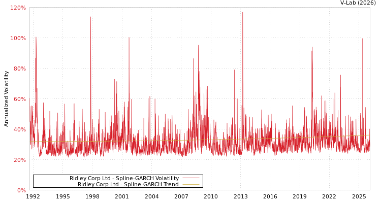 graph of Ridley Corp Ltd SGARCH
