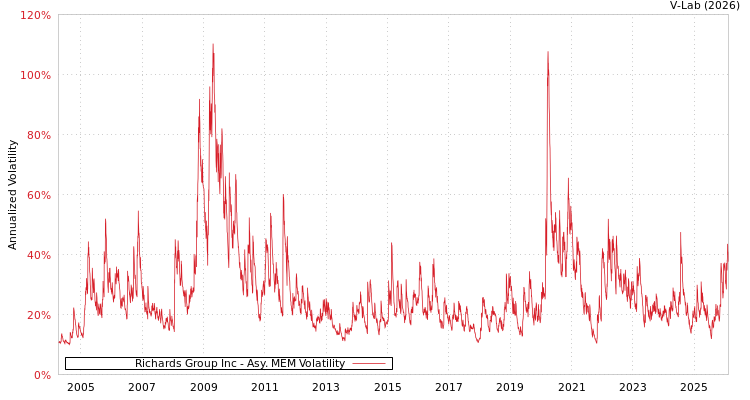 graph of Richards Group Inc AMEM