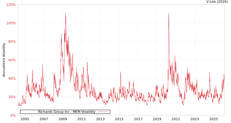 graph of Richards Group Inc MEM