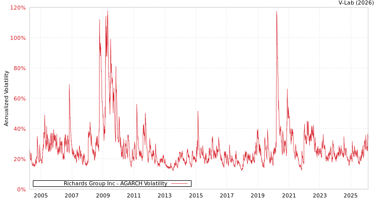 graph of Richards Group Inc AGARCH