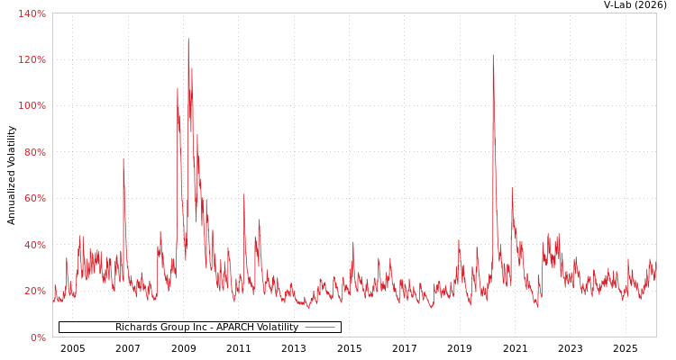 graph of Richards Group Inc APARCH
