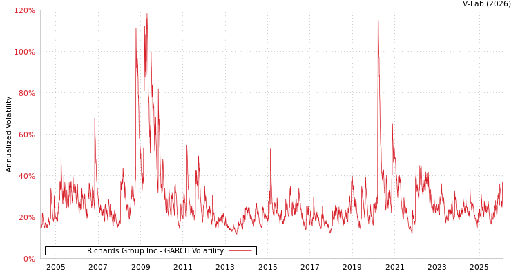 graph of Richards Group Inc GARCH