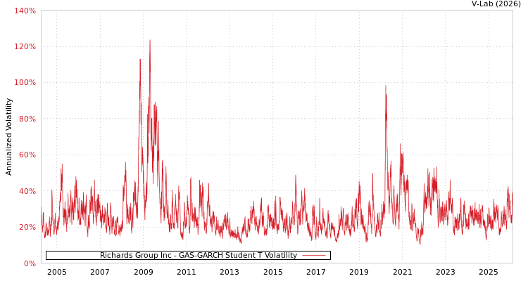 graph of Richards Group Inc GAS-GARCH-T