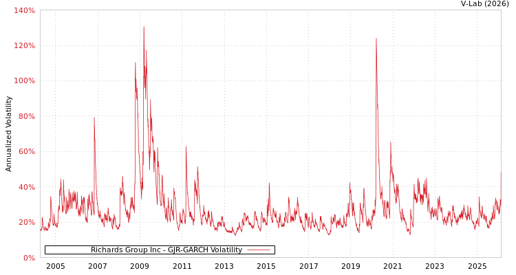 graph of Richards Group Inc GJR-GARCH