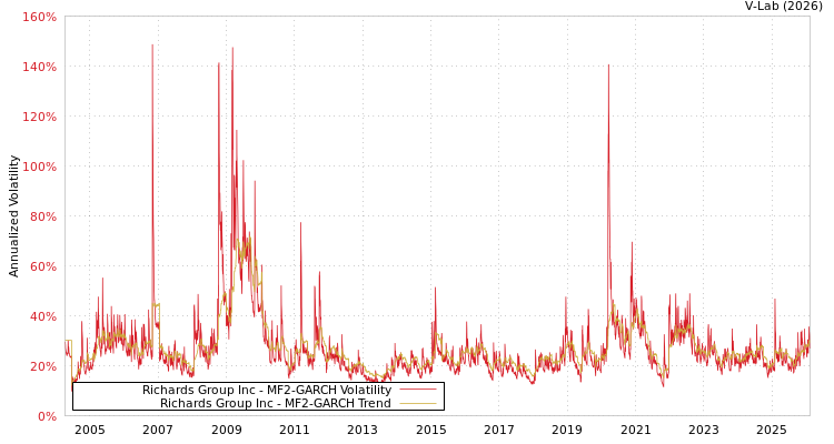 graph of Richards Group Inc MF2-GARCH