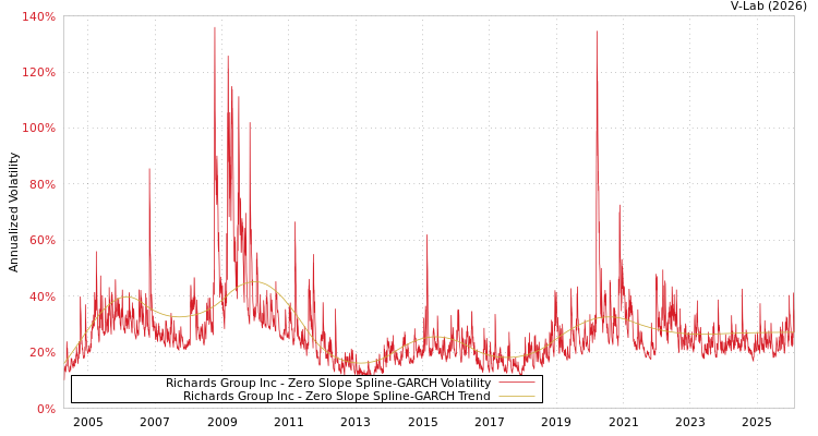 graph of Richards Group Inc S0GARCH