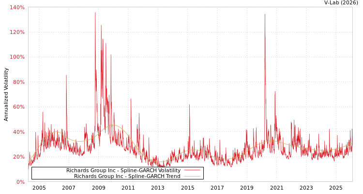 graph of Richards Group Inc SGARCH