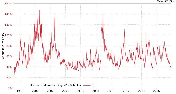graph of Richmont Mines Inc AMEM