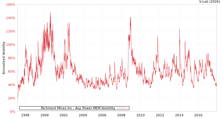 graph of Richmont Mines Inc APMEM