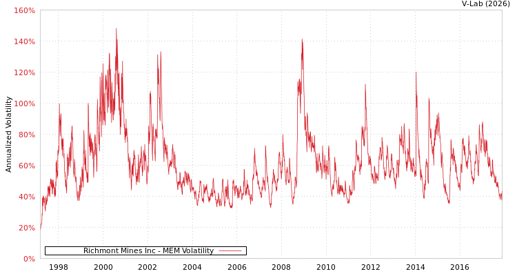 graph of Richmont Mines Inc MEM