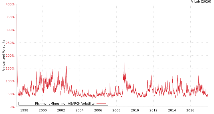 graph of Richmont Mines Inc AGARCH