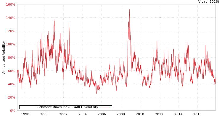 graph of Richmont Mines Inc EGARCH
