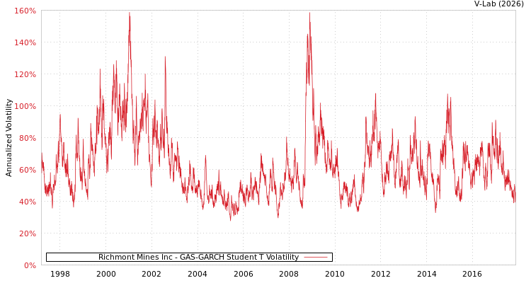 graph of Richmont Mines Inc GAS-GARCH-T