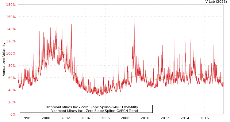 graph of Richmont Mines Inc S0GARCH