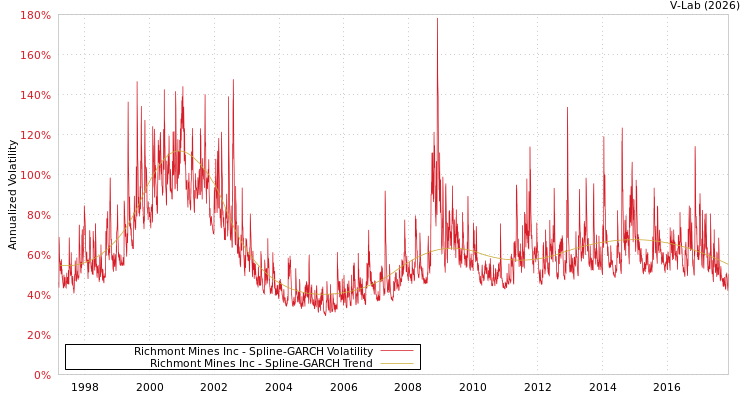 graph of Richmont Mines Inc SGARCH