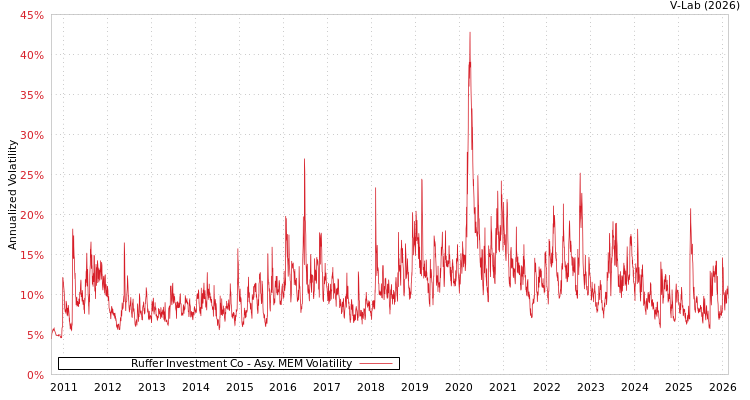 graph of Ruffer Investment Co AMEM