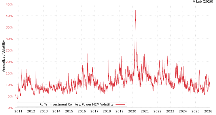 graph of Ruffer Investment Co APMEM