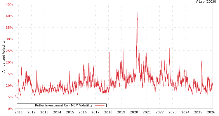 graph of Ruffer Investment Co MEM