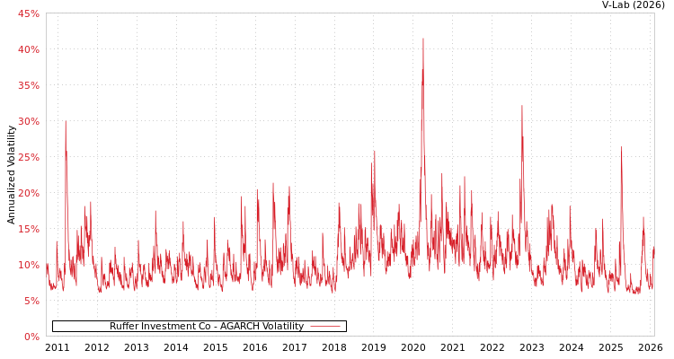 graph of Ruffer Investment Co AGARCH