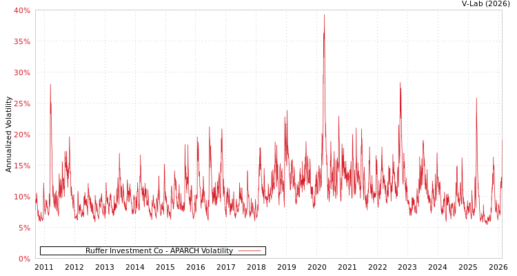 graph of Ruffer Investment Co APARCH