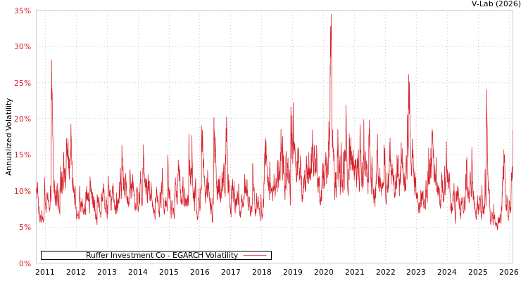 graph of Ruffer Investment Co EGARCH