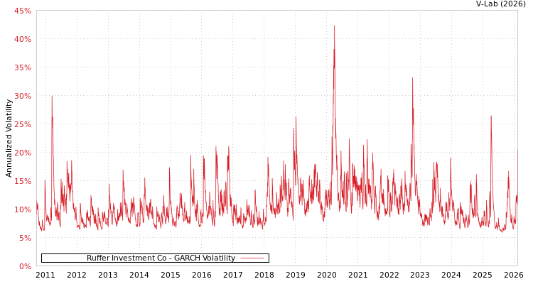graph of Ruffer Investment Co GARCH