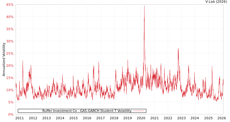 graph of Ruffer Investment Co GAS-GARCH-T
