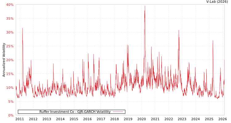 graph of Ruffer Investment Co GJR-GARCH