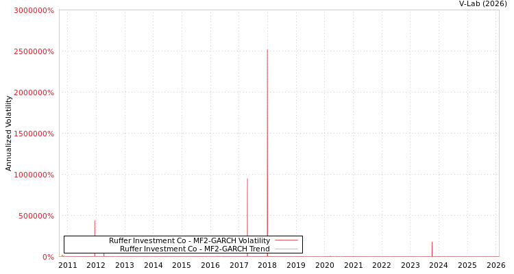 graph of Ruffer Investment Co MF2-GARCH