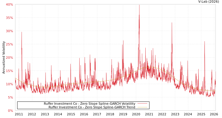 graph of Ruffer Investment Co S0GARCH