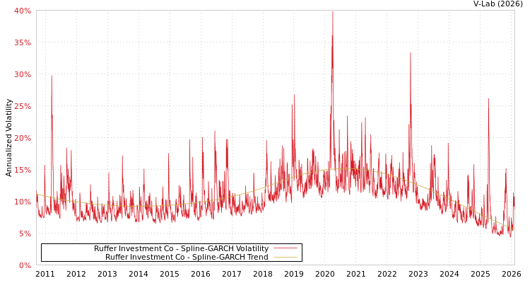 graph of Ruffer Investment Co SGARCH