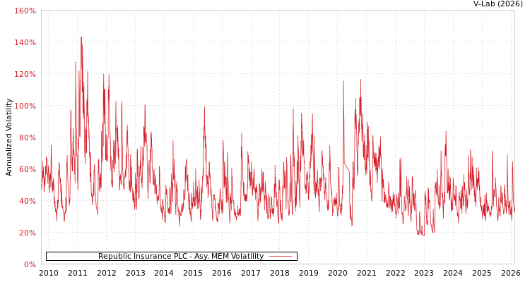 graph of Republic Insurance PLC AMEM