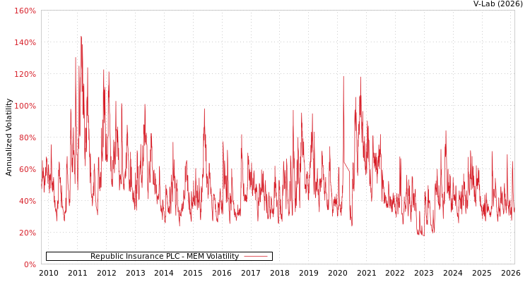 graph of Republic Insurance PLC MEM
