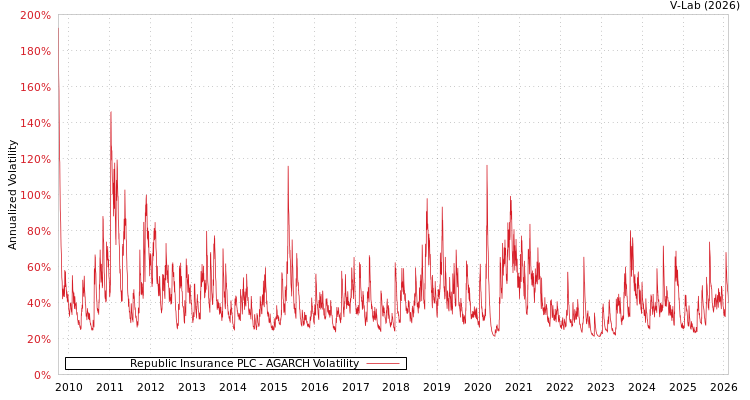 graph of Republic Insurance PLC AGARCH